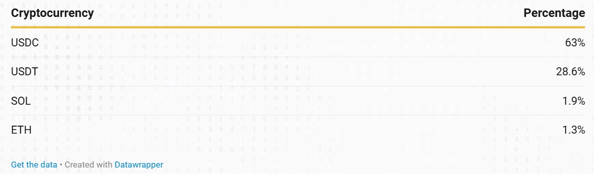 Aperçu des cryptos utilisées pour la rémunération d'employés
