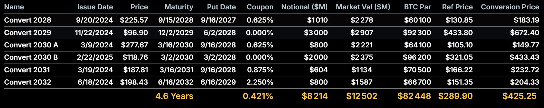 Dette de Strategy Dette de Strategy