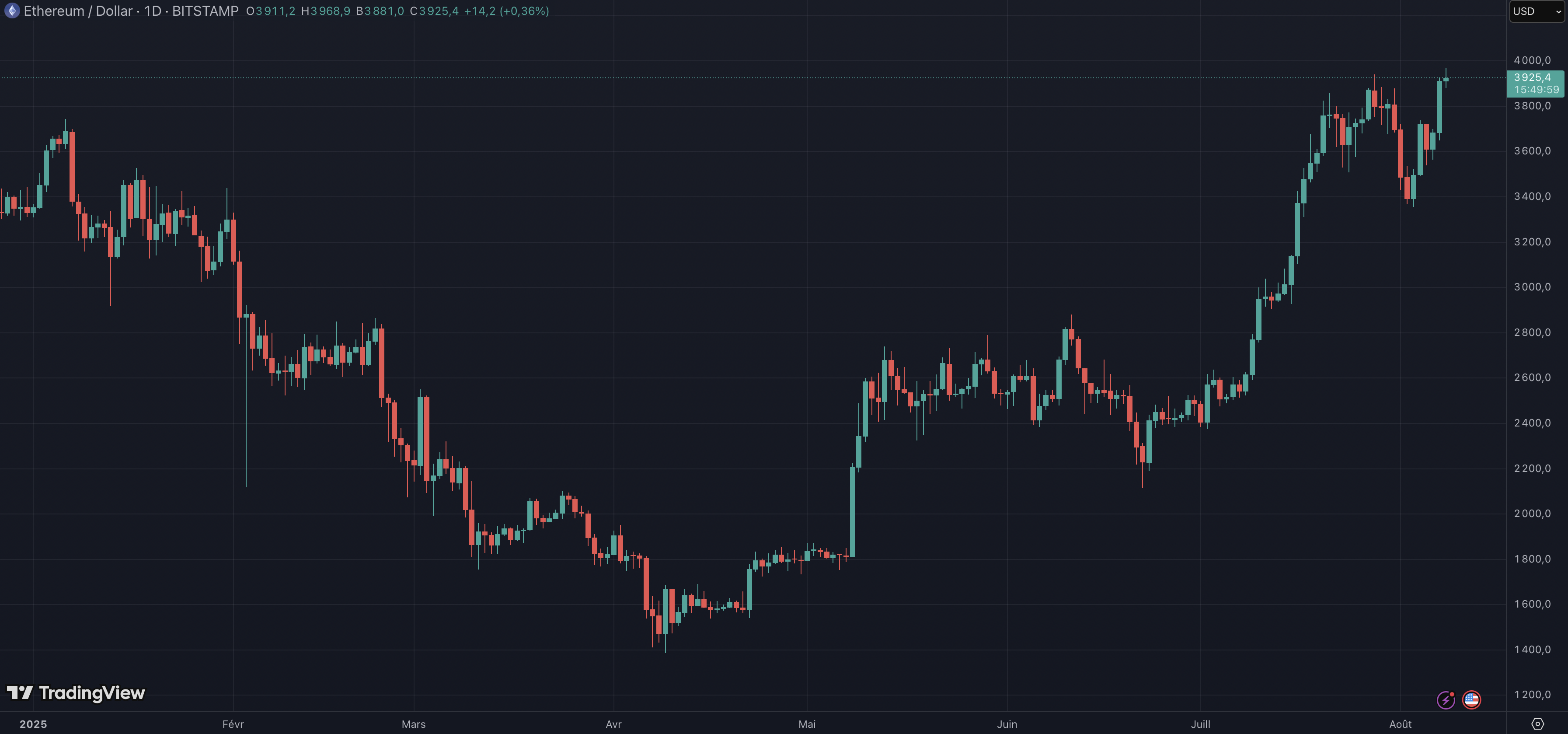 La cryptomonnaie ETH enregistrera meilleure performance de 2025 La cryptomonnaie ETH enregistrera meilleure performance de 2025