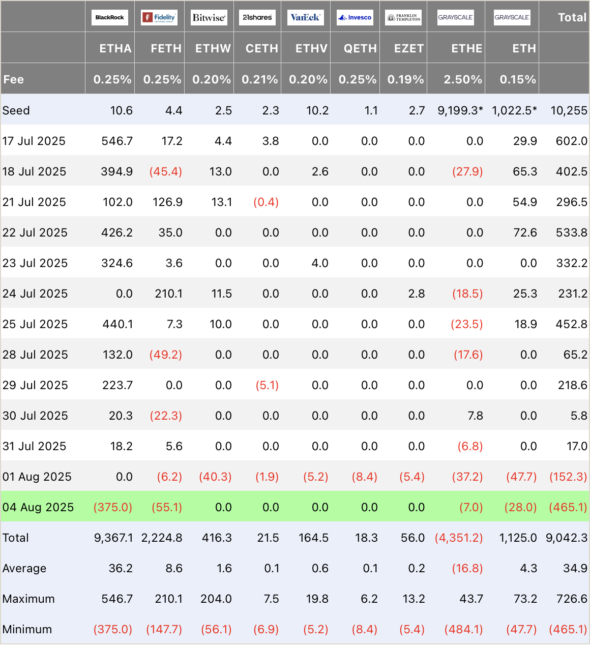 465 millions de dollars : les ETF Ethereum spot enregistrent leurs sorties journalières les plus importantes depuis leur lancement