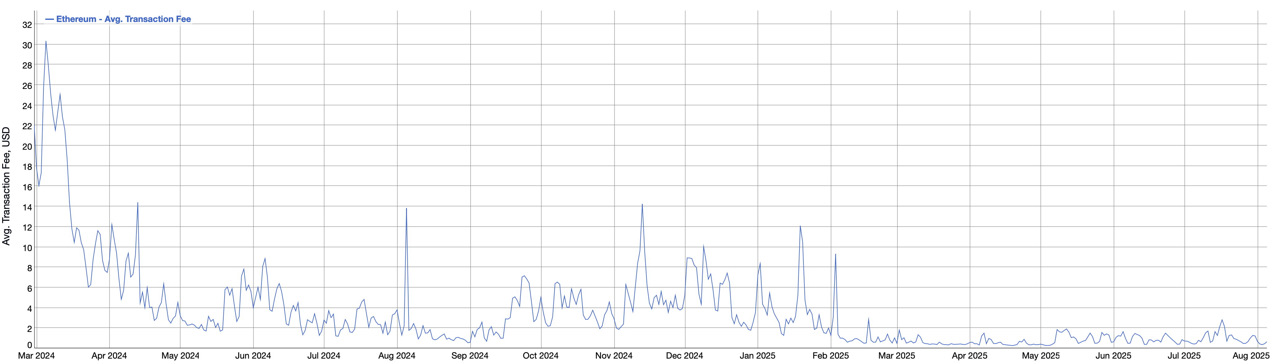 Ethereum : un combat permanent pour les frais de transaction