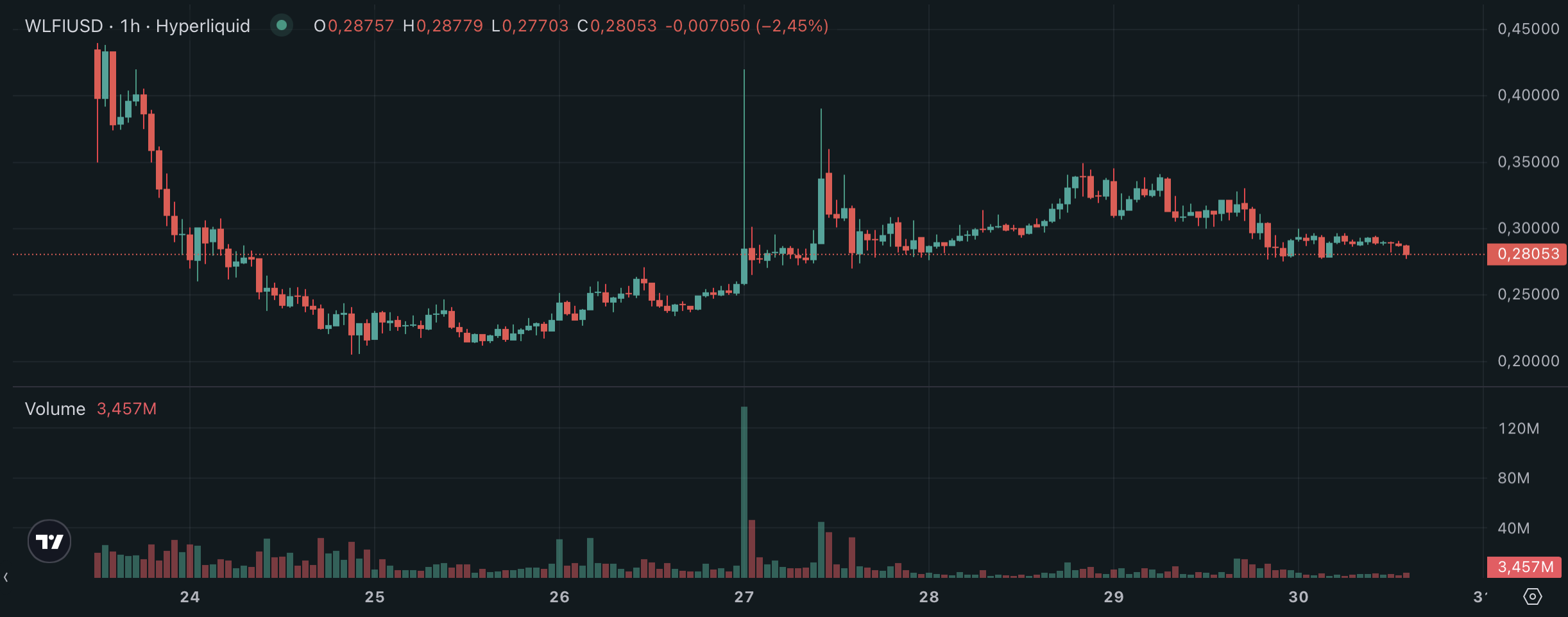 Cours du token WLFI sur la marché perpétuel (hyper) de la plateforme Hyperliquid Cours du token WLFI sur la marché perpétuel (hyper) de la plateforme Hyperliquid