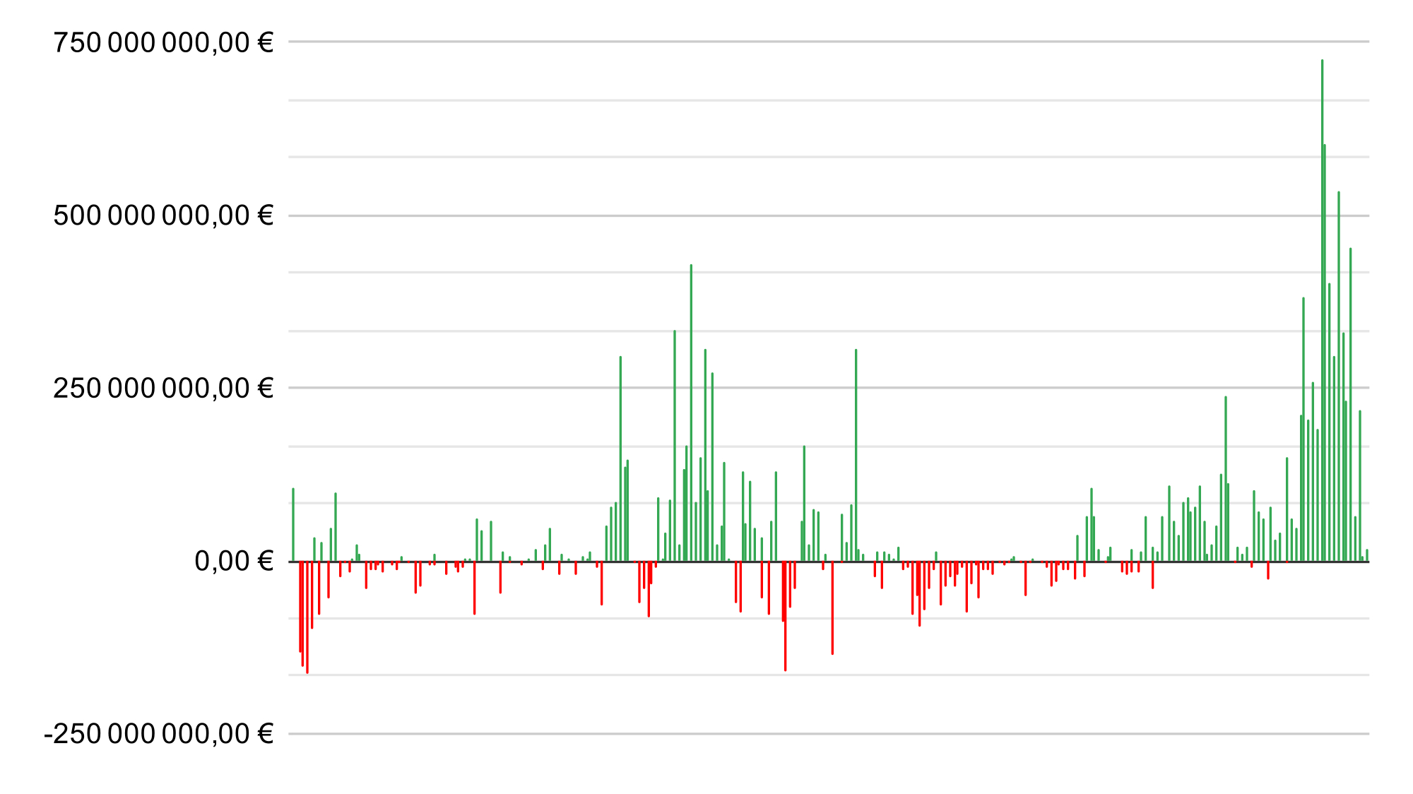 Balance outflow/inflow journalière sur les ETF Ethereum