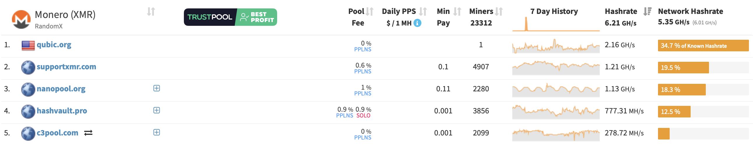 Qubic contrôle 2,16 gigahaches par seconde (GH/s) du hashrate de Monero