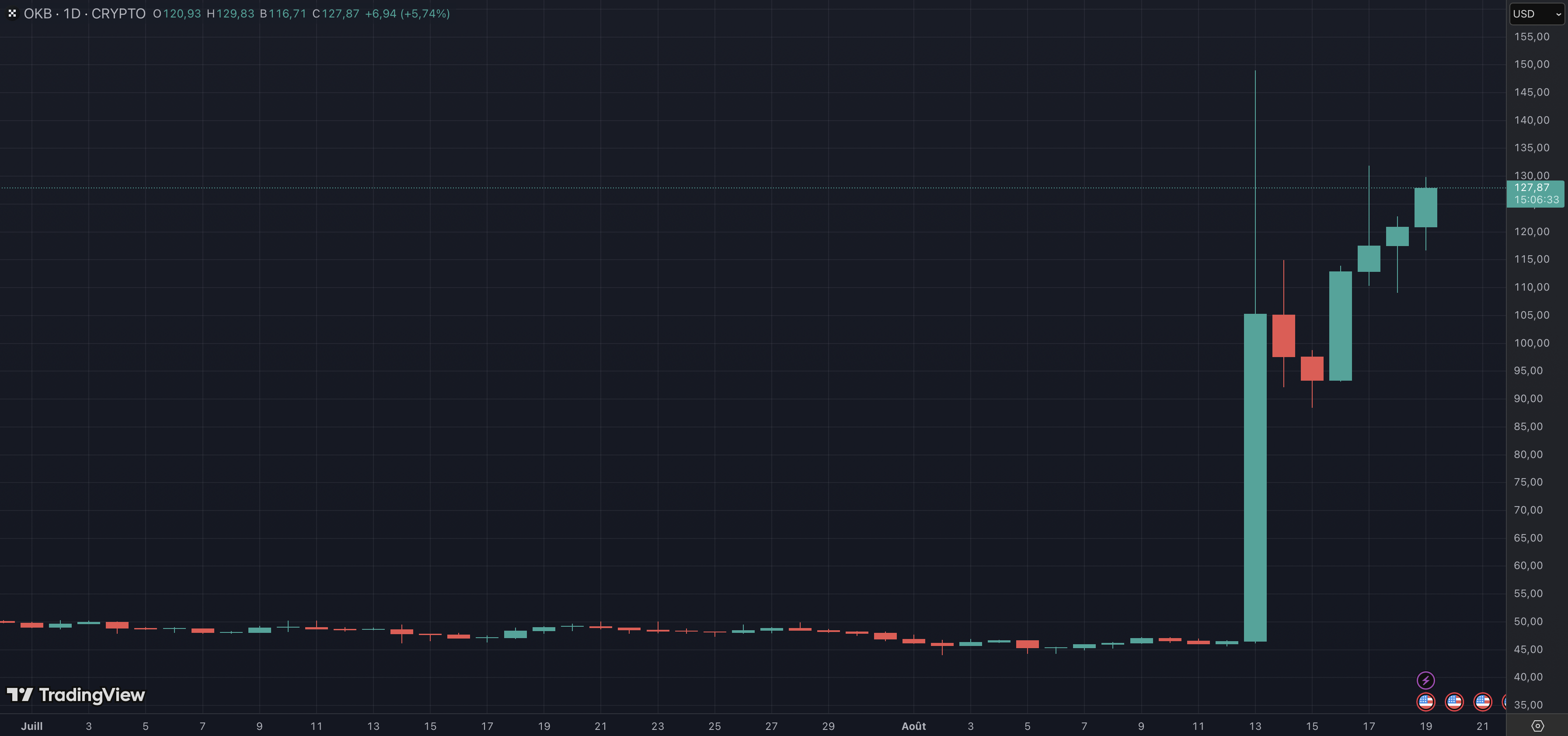 Le cours de la cryptomonnaie OKB enregistre une hausse importante Le cours de la cryptomonnaie OKB enregistre une hausse importante