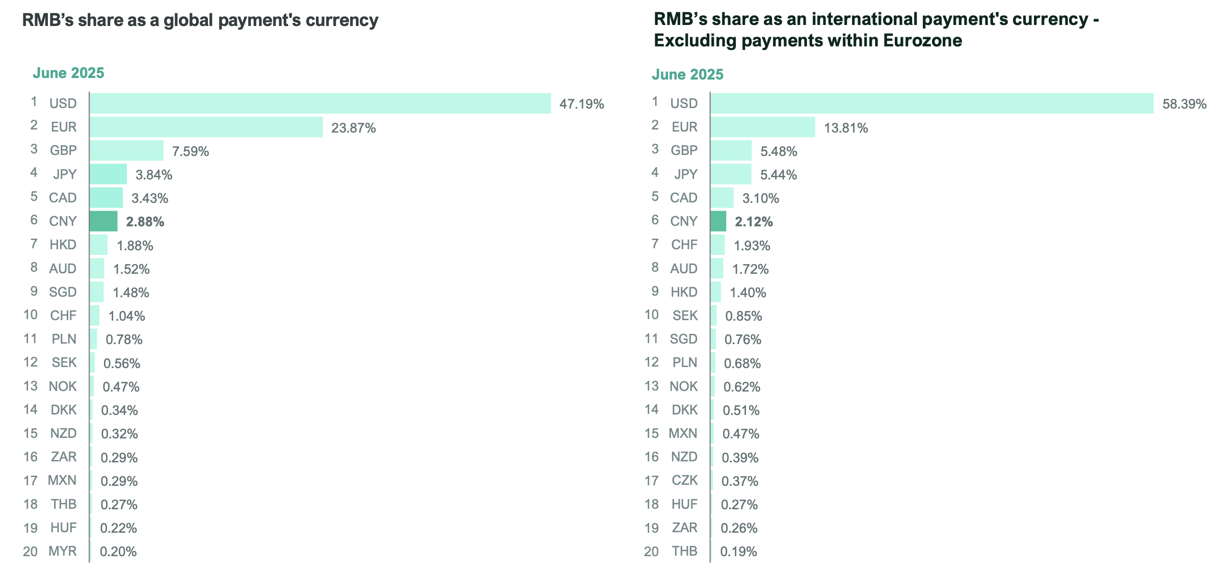 L'utilisation du yuan a son plus bas niveau pour les paiements mondiaux L'utilisation du yuan a son plus bas niveau pour les paiements mondiaux