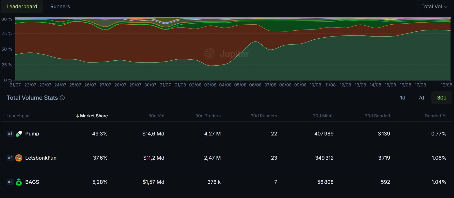 Parts de marché des plateformes de lancement de memecoins Parts de marché des plateformes de lancement de memecoins