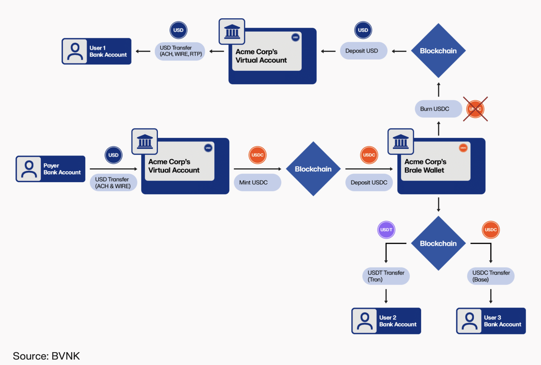 Flux de compte de paiement stablecoin