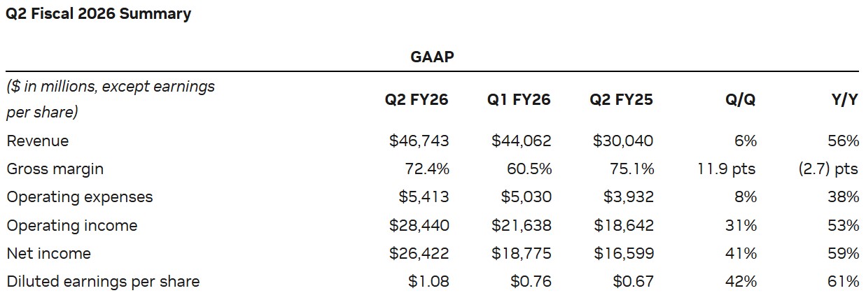 Résultats de Nvidia au deuxième trimestre Résultats de Nvidia au deuxième trimestre