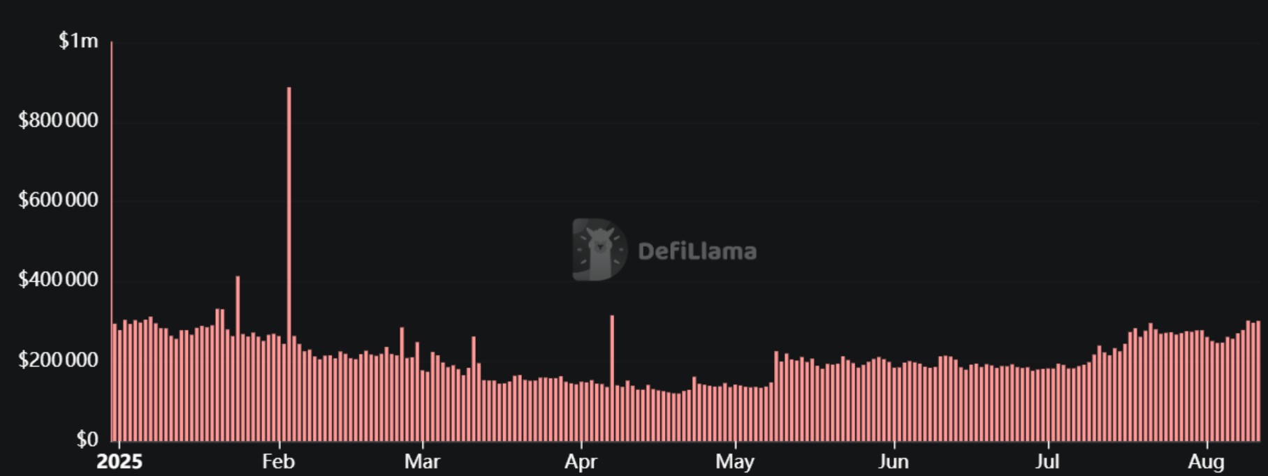 Évolution des revenus quotidiens de Lido en 2025