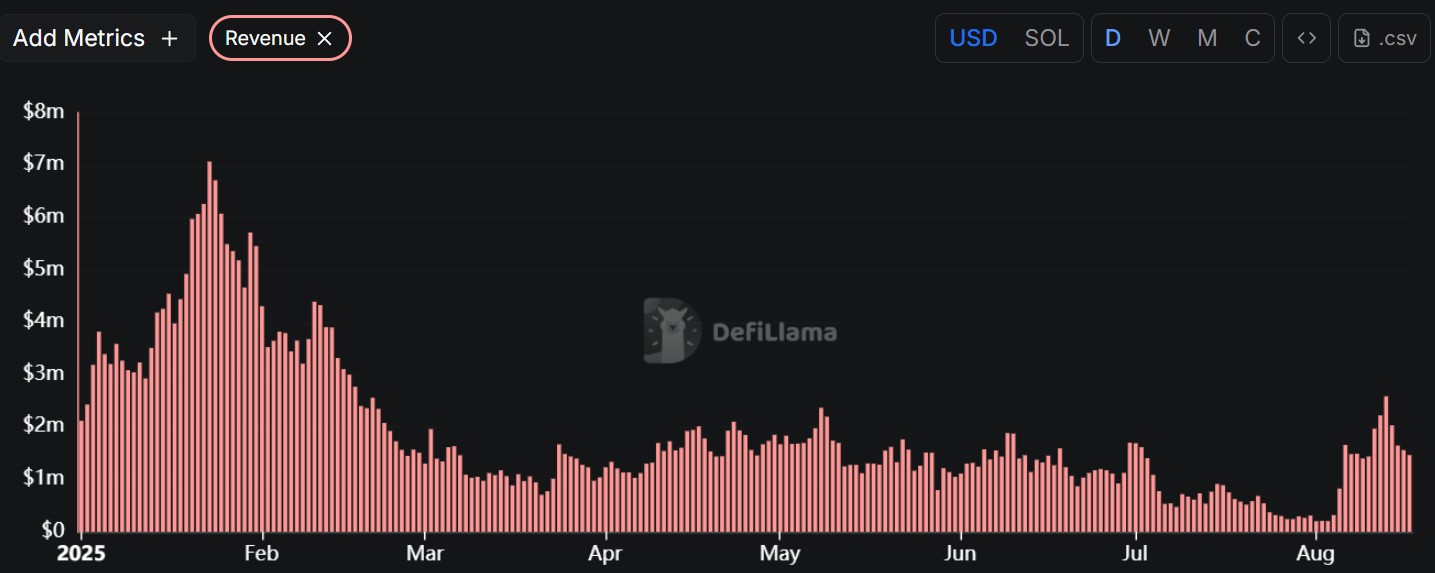 Évolution des revenus quotidiens de Pump.fun Évolution des revenus quotidiens de Pump.fun