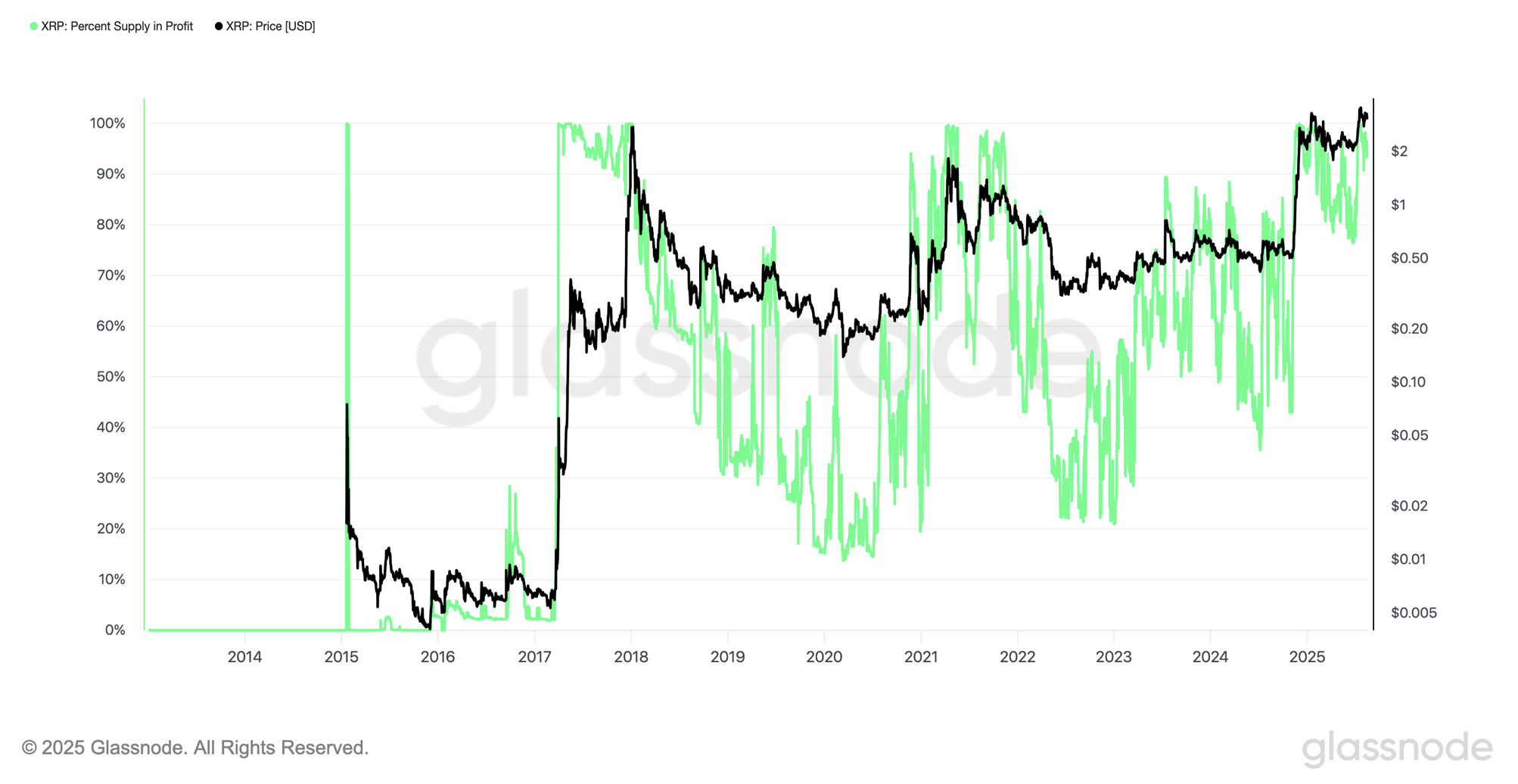 Plus de 90 % des holders de XRP (Ripple) sont en profit - Signal de top imminent ? Plus de 90 % des holders de XRP (Ripple) sont en profit - Signal de top imminent ?