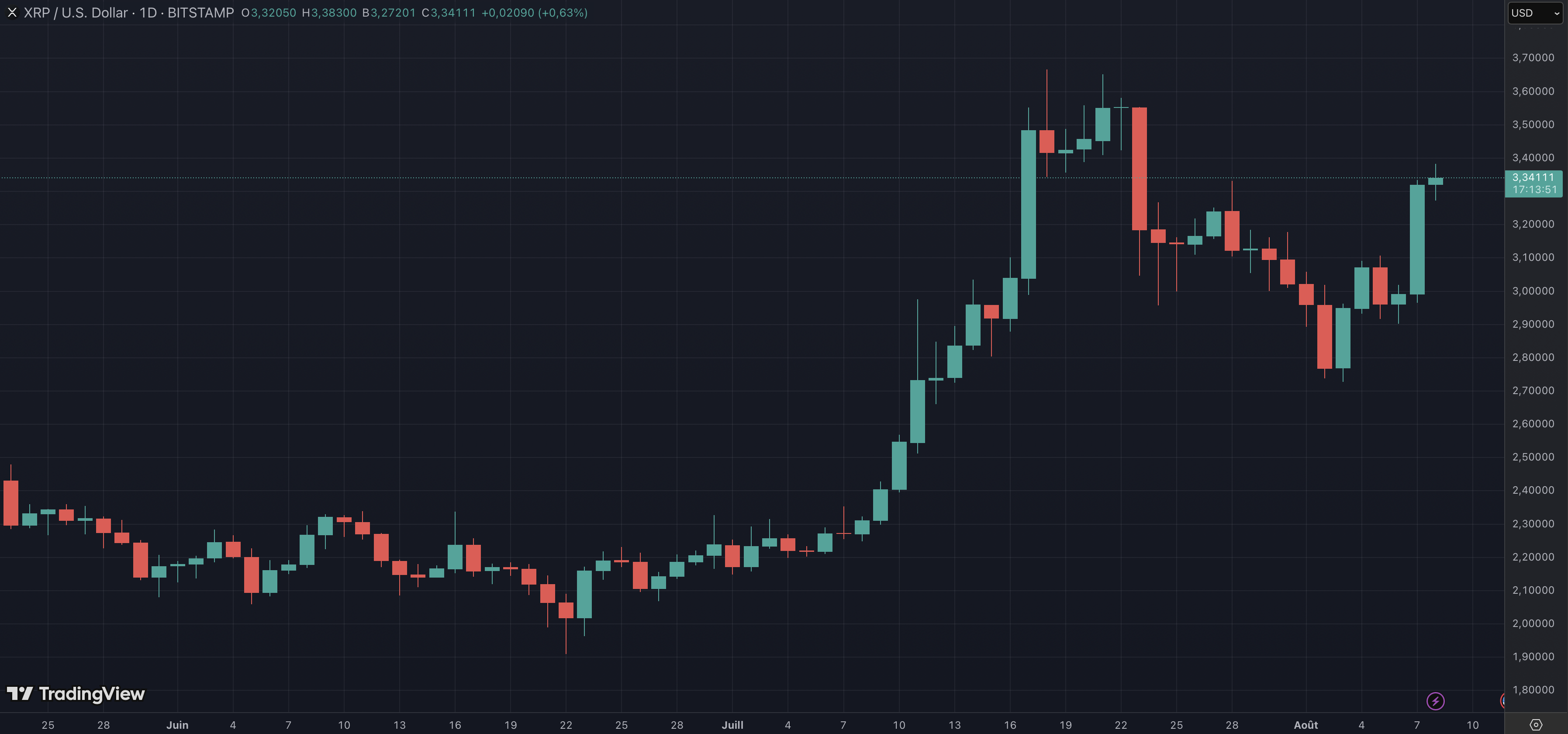 Le XRP de Ripple repart à la hausse