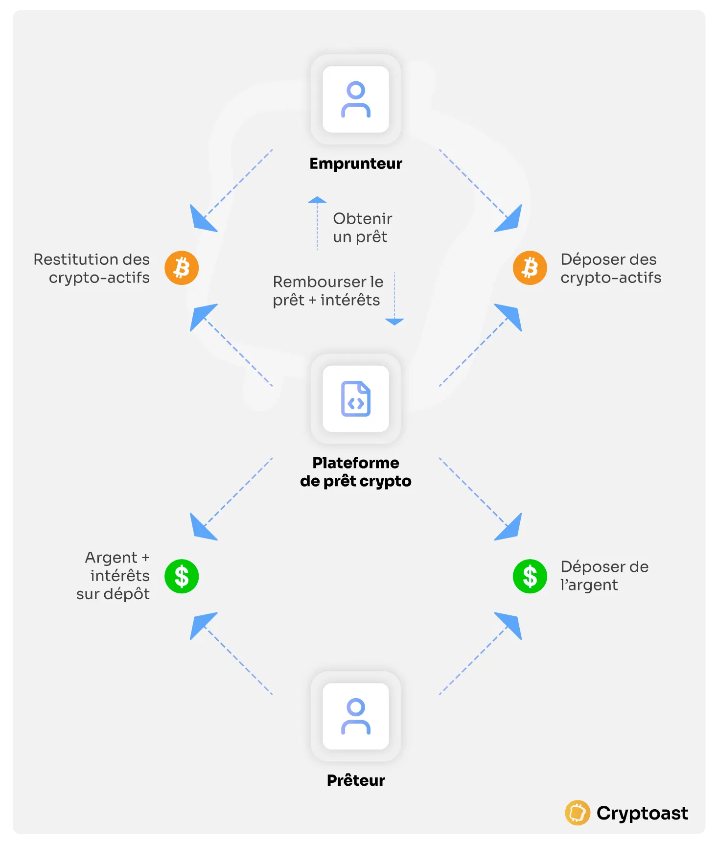 Schéma Fonctionnement Lending Schéma Fonctionnement Lending