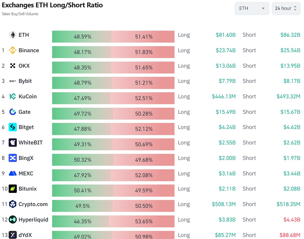 Équilibre entre les long et les short sur l'ETH Équilibre entre les long et les short sur l'ETH
