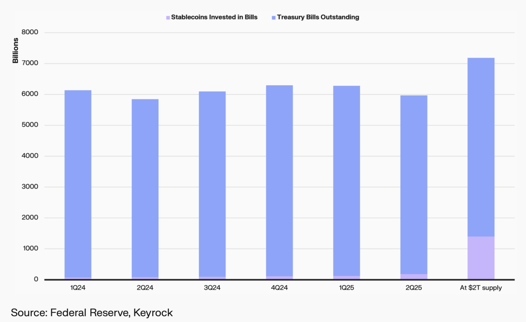 Investissements des émetteurs de stablecoins sur le marché des bons du Trésor US