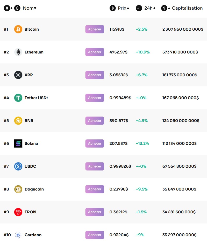 Top 10 des cryptomonnaies Top 10 des cryptomonnaies