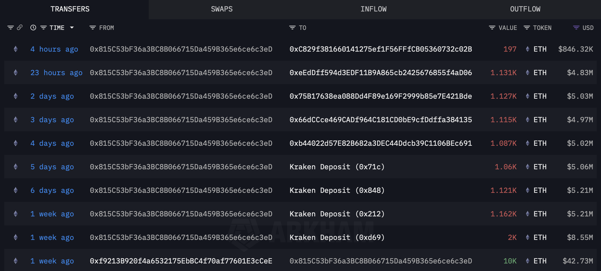 Une baleine historique déplace plus de 43 milliards de dollars en ETH vers des exchanges Une baleine historique déplace plus de 43 milliards de dollars en ETH vers des exchanges
