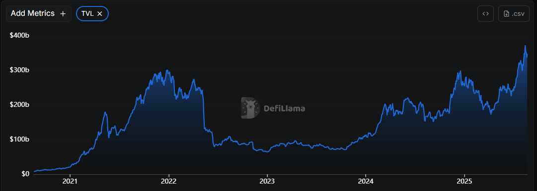 Évolution de la valeur totale des fonds verrouillés dans la finance décentralisée Évolution de la valeur totale des fonds verrouillés dans la finance décentralisée