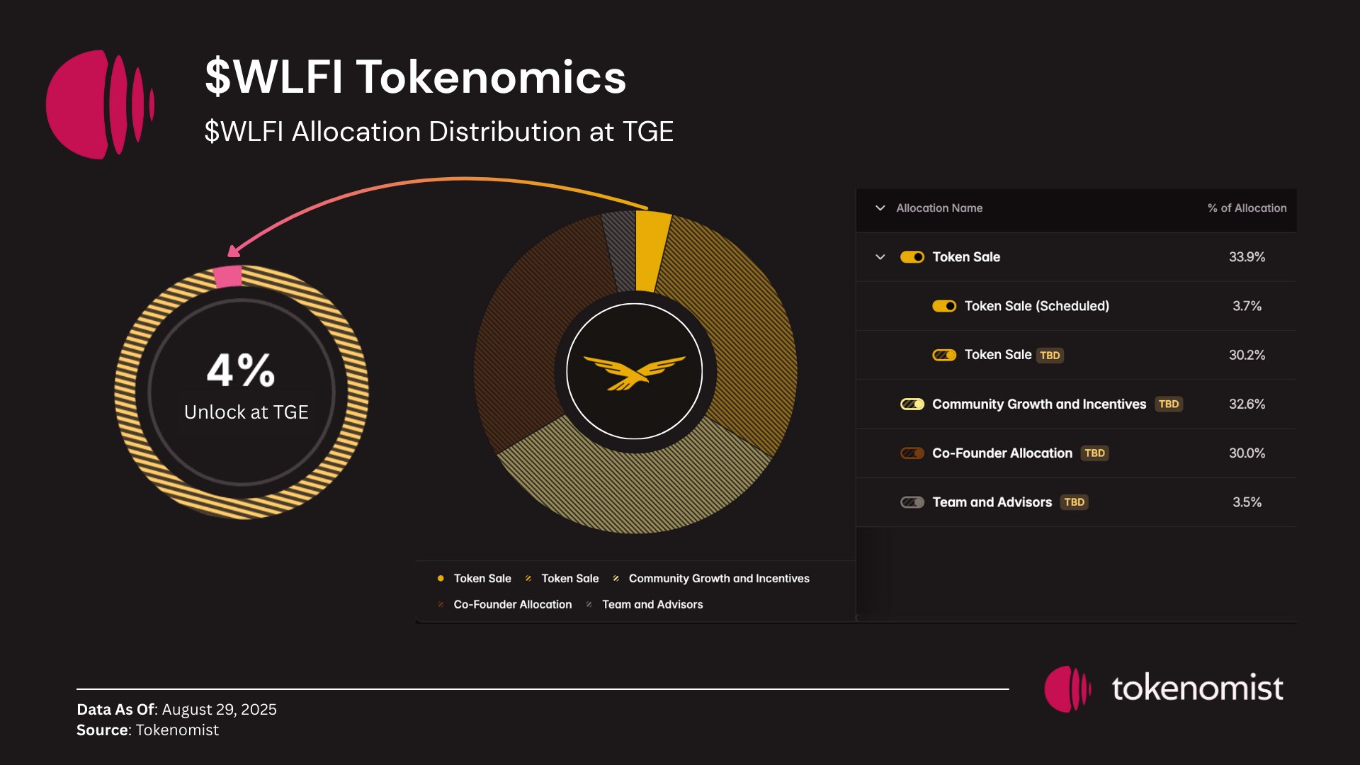 Unlock du token WLFI de World Liberty Financial le 1er septembre - Que faut-il savoir ? Unlock du token WLFI de World Liberty Financial le 1er septembre