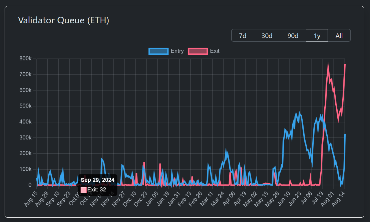 validateurs staking demandes entrées sorties validateurs staking demandes entrées sorties