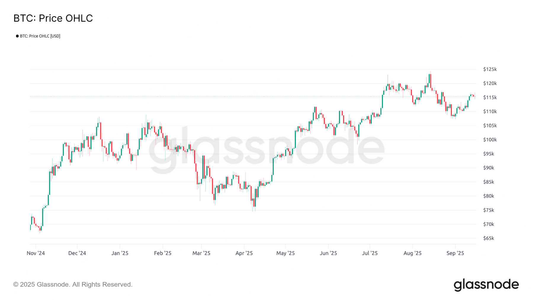 BTC OHLC 160924 BTC OHLC 160924