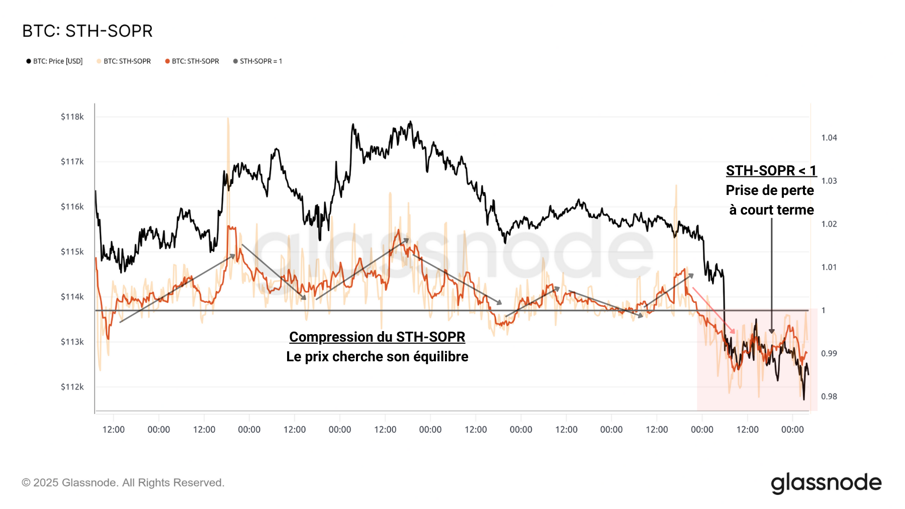 BTC STH-SOPR 230925 BTC STH-SOPR 230925