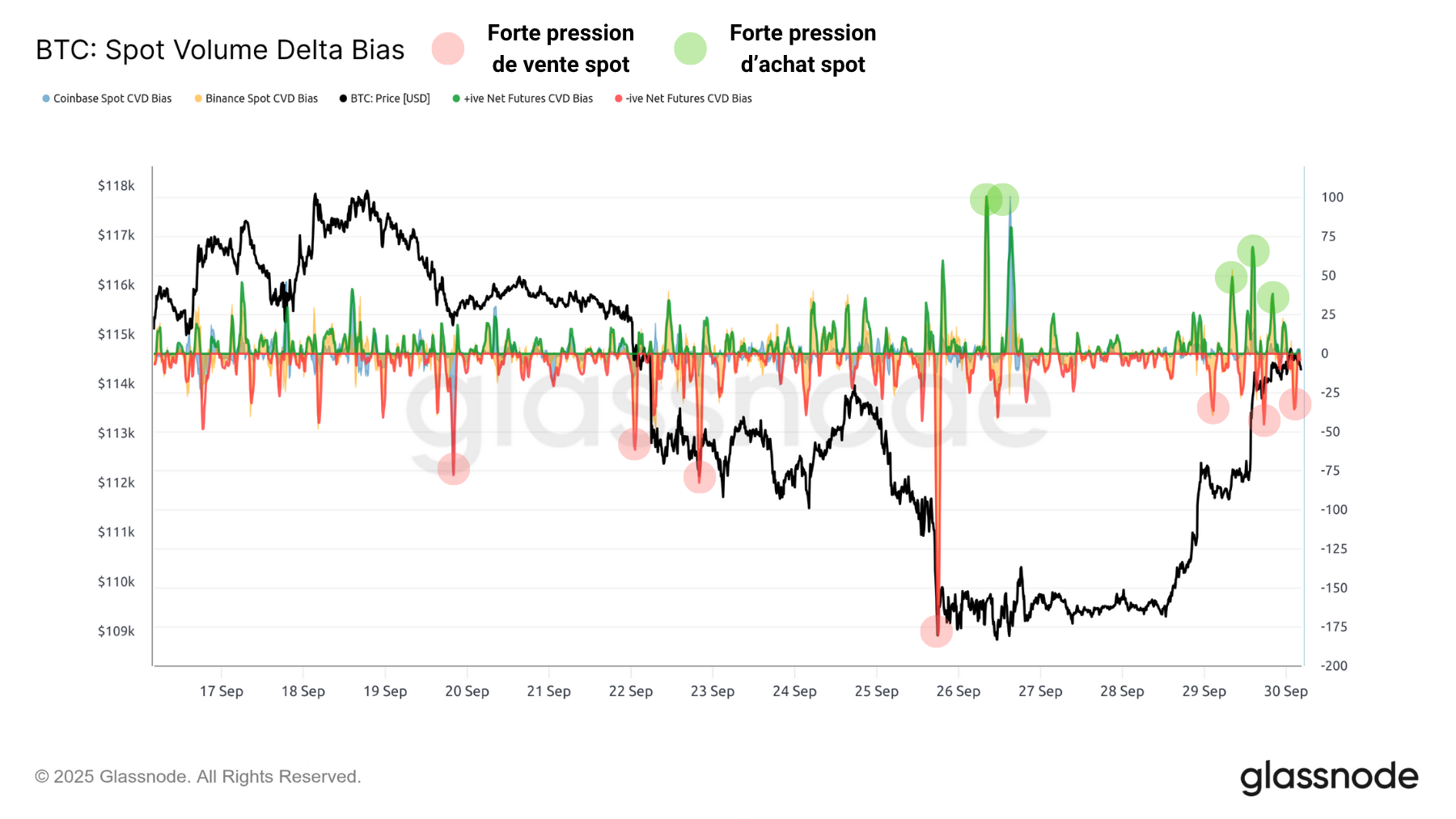 BTC OHLC 300925 BTC Spot CVD 300925