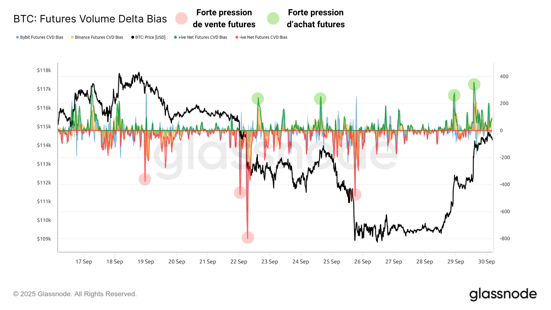 BTC OHLC 300925 BTC Futures CVD 300925