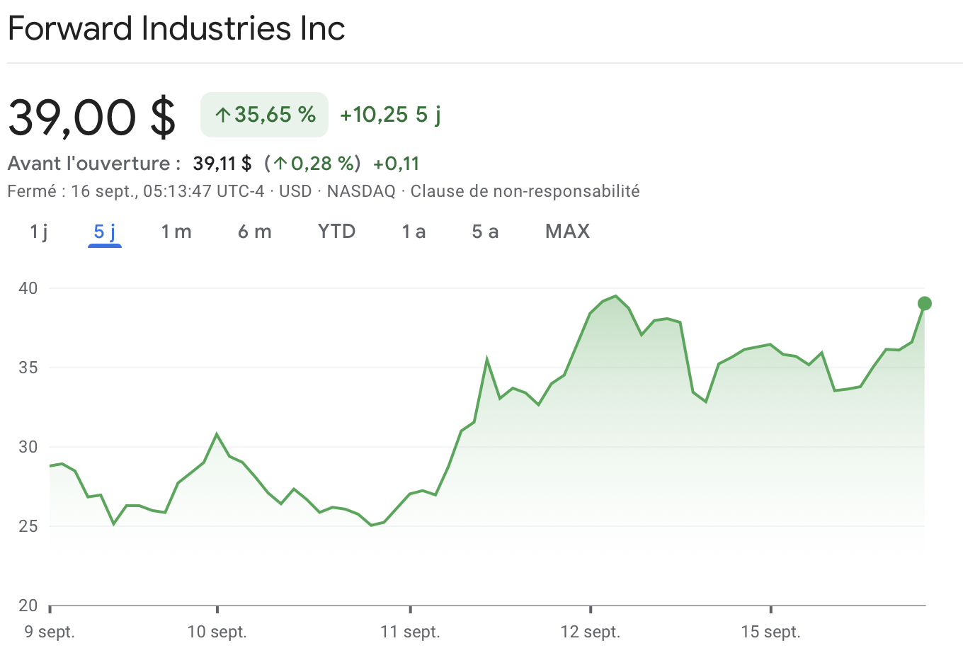 L'action FORD affiche une hausse supérieure à 35 % sur les 5 derniers jours L'action FORD affiche une hausse supérieure à 35 % sur les 5 derniers jours