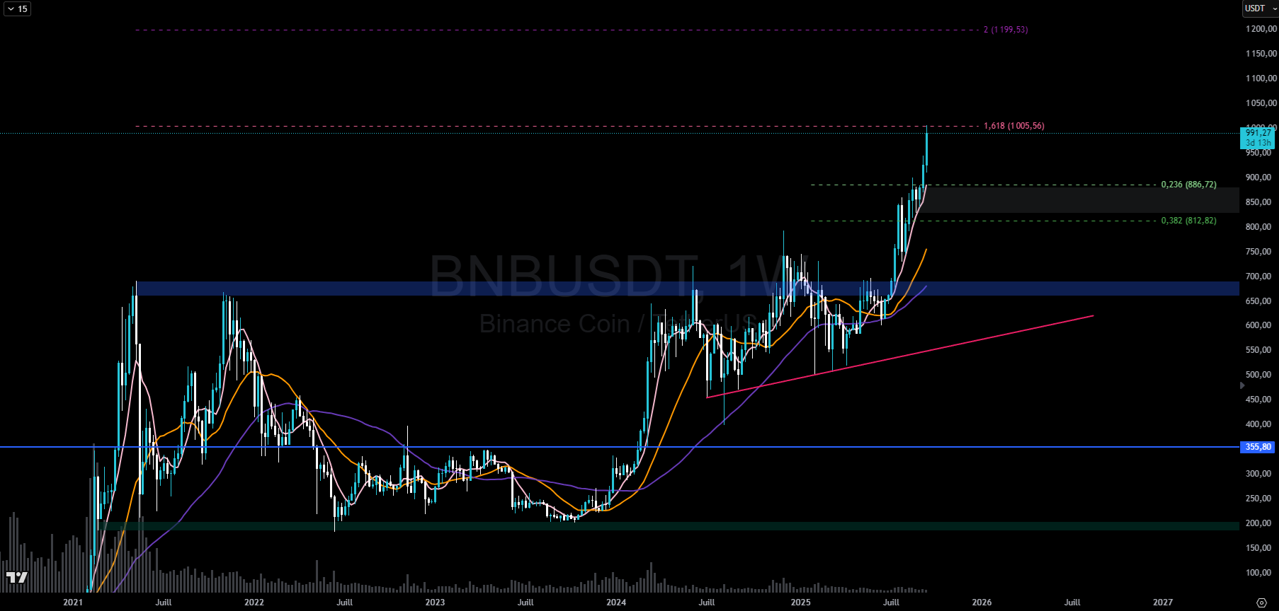 BNB hebdomadaire BNB hebdomadaire
