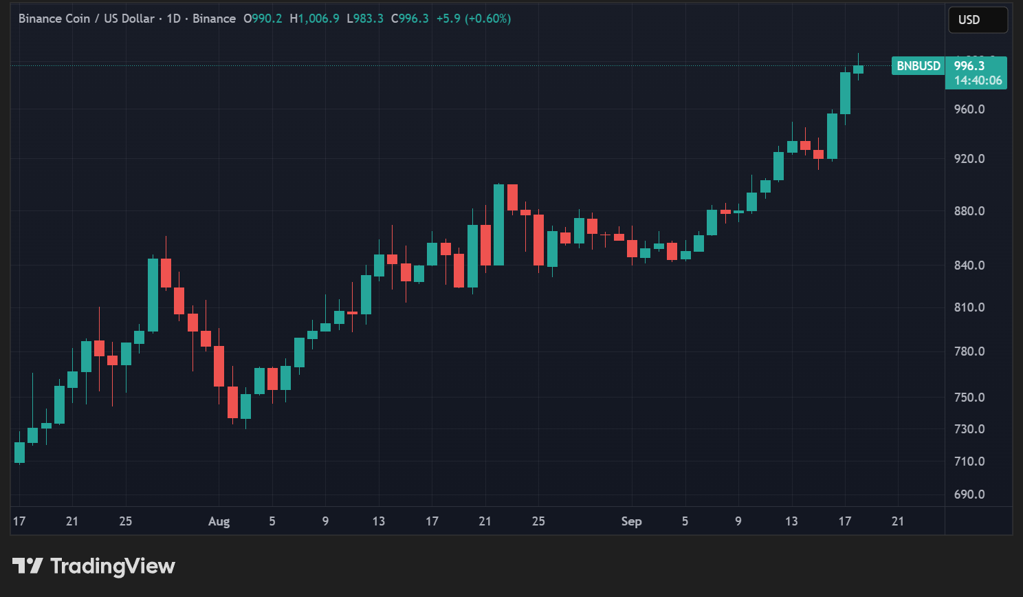 Cours du BNB en données quotidiennes Cours du BNB en données quotidiennes