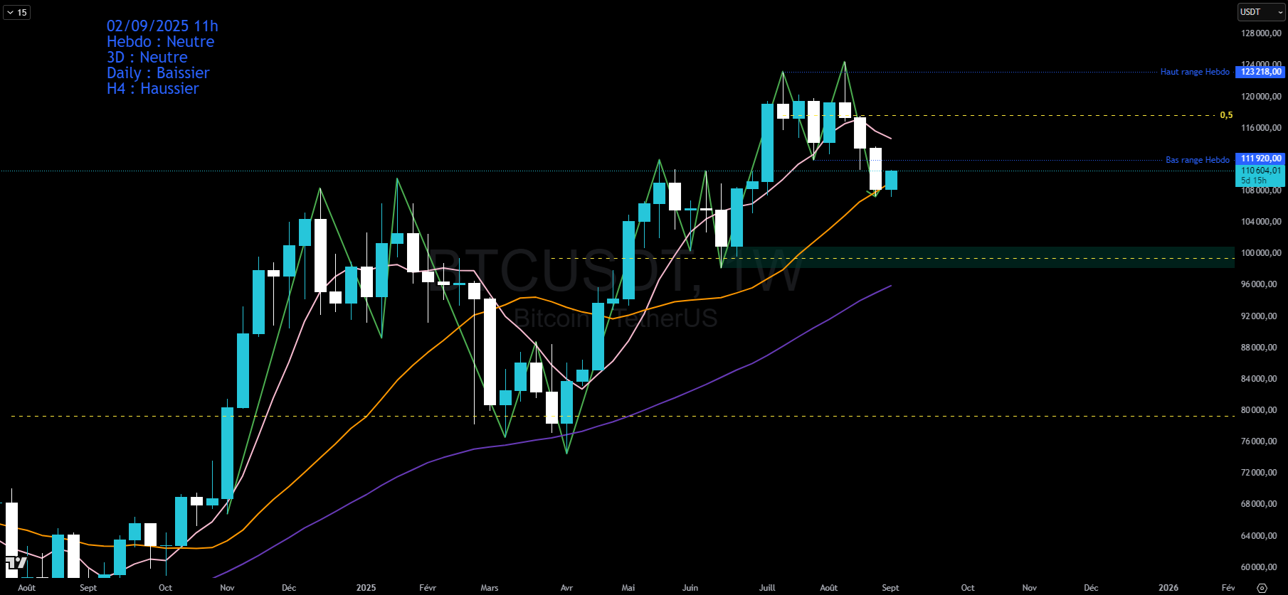 Bitcoin en hebdomadaire Bitcoin en hebdomadaire