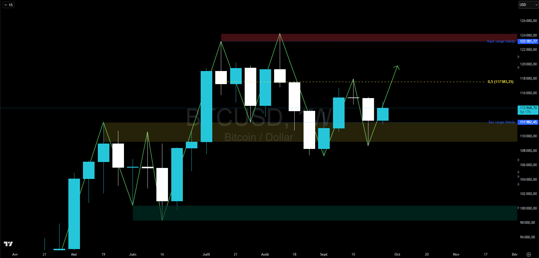 Bitcoin en hebdomadaire Bitcoin en hebdomadaire