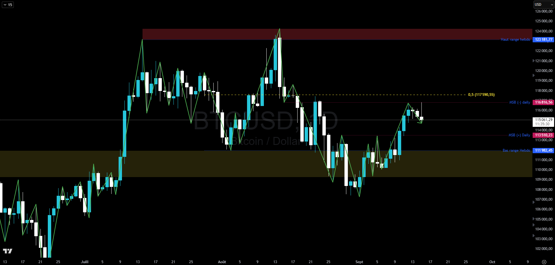 Bitcoin en journalier Bitcoin en journalier