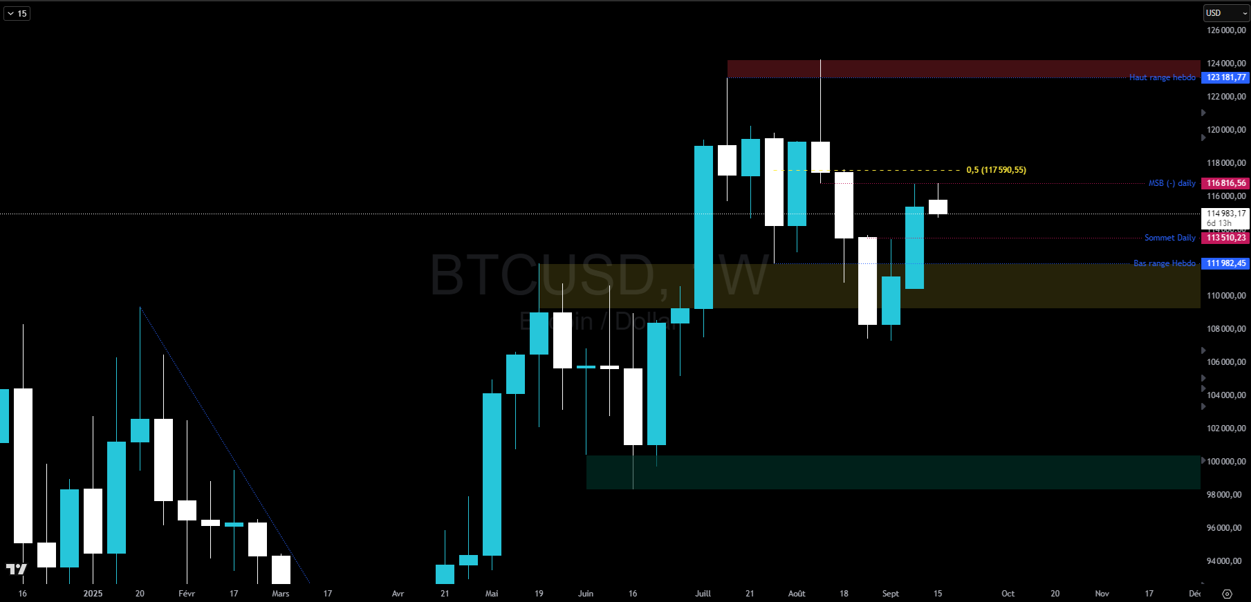 Bitcoin en hebdomadaire Bitcoin en hebdomadaire