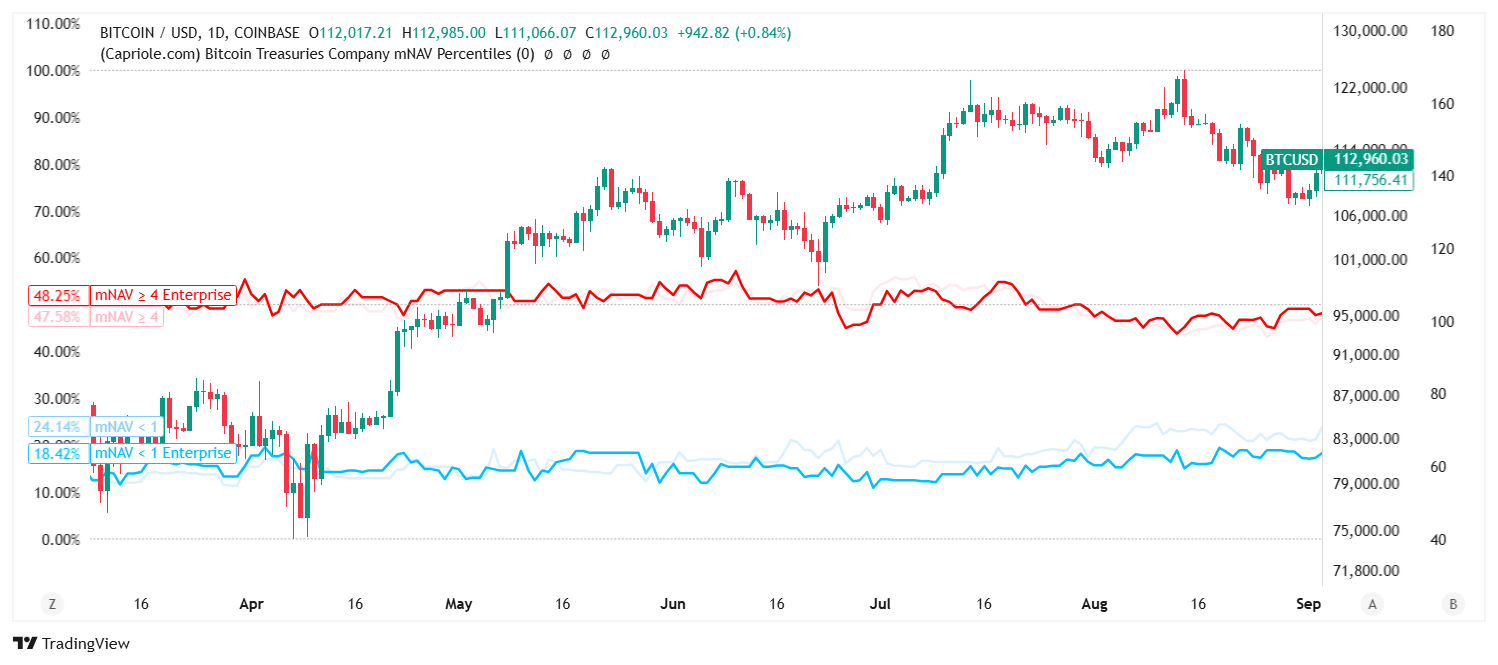 évolution des mNAV en fonction du prix du bitcoin évolution des mNAV en fonction du prix du bitcoin