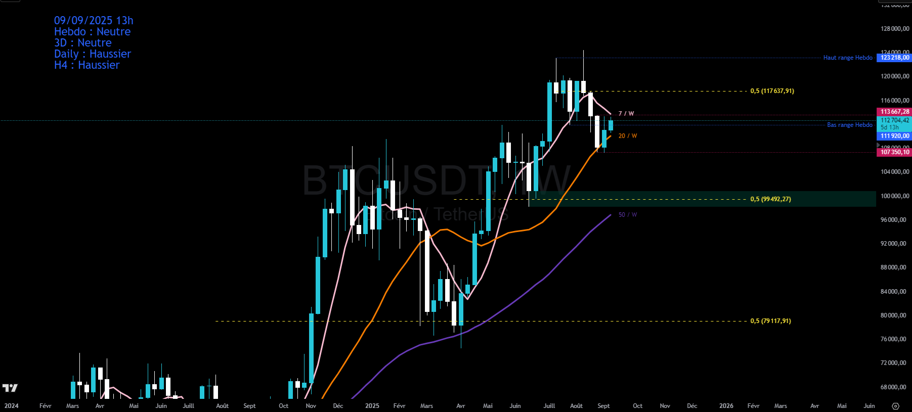 Bitcoin en hebdomadaire Bitcoin en hebdomadaire