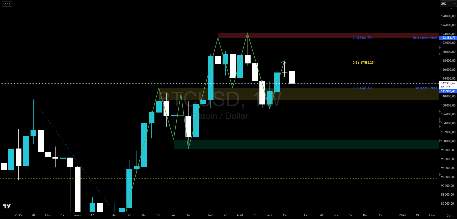 Bitcoin en hebdomadaire Bitcoin en hebdomadaire