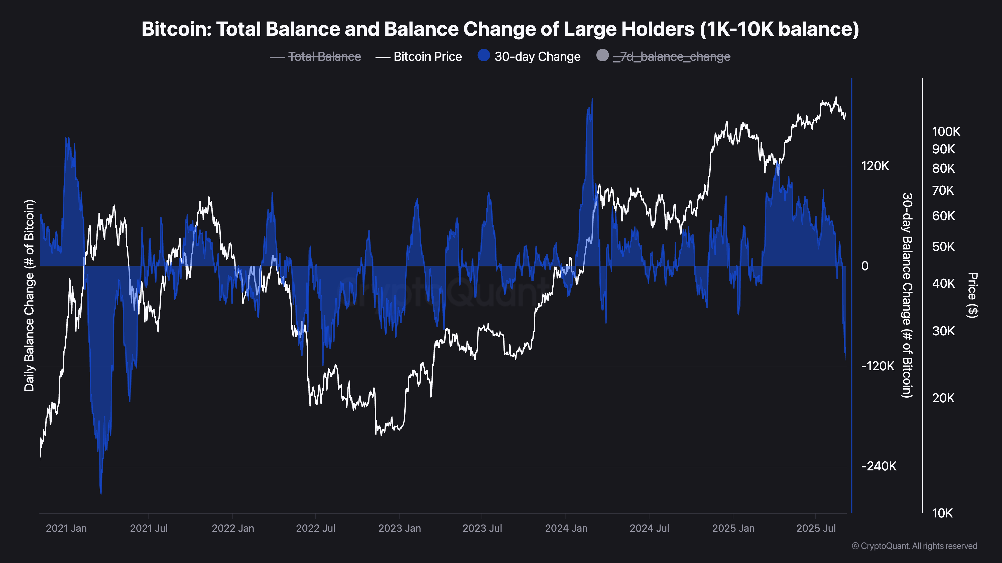 Bitcoin Total Balance and Balance Change of Large Holders (1K-10K balance) Bitcoin Total Balance and Balance Change of Large Holders (1K-10K balance)