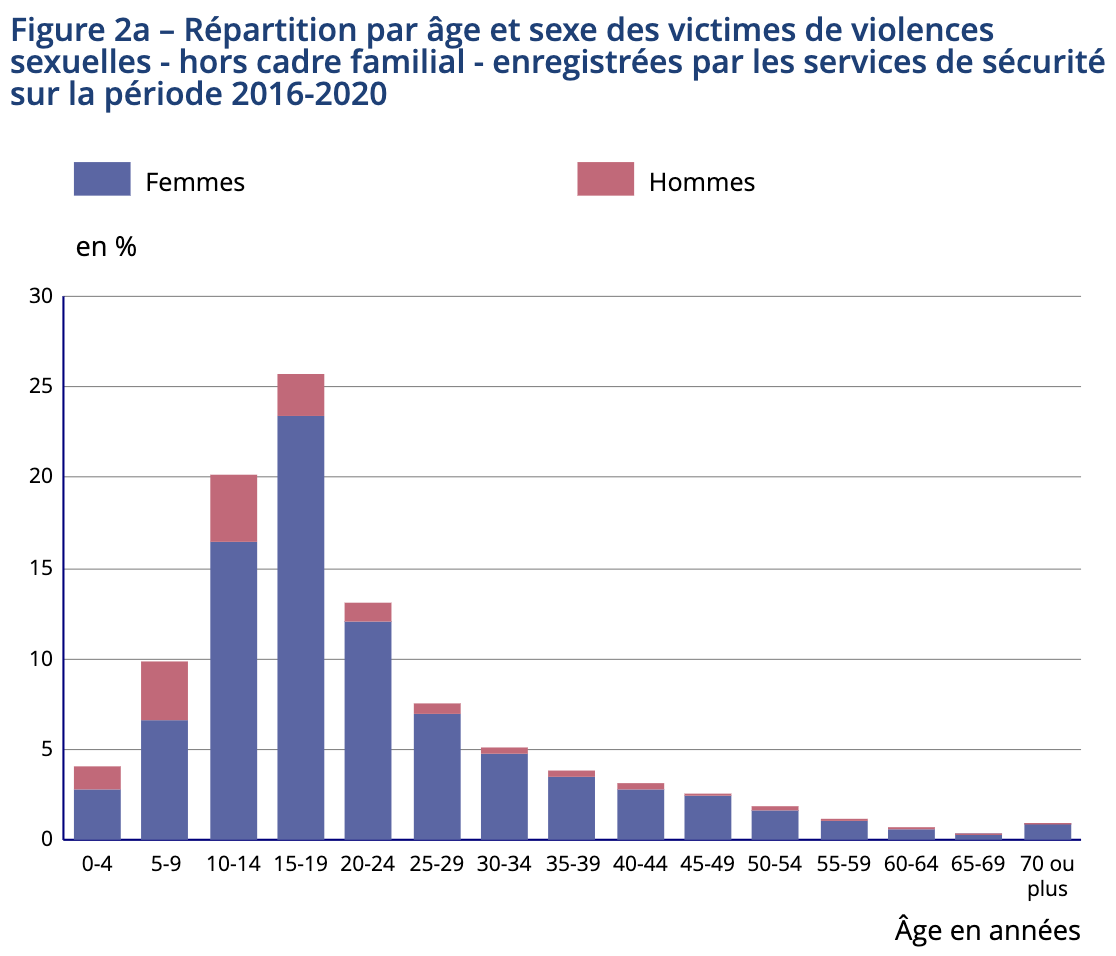 SSMSI, bases des victimes de crimes et délits enregistrés par la police et la gendarmerie 2016 à 2020 SSMSI, bases des victimes de crimes et délits enregistrés par la police et la gendarmerie 2016 à 2020