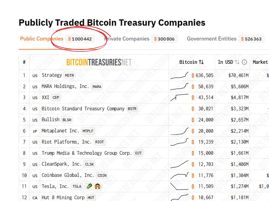 Entreprises publiques million bitcoin