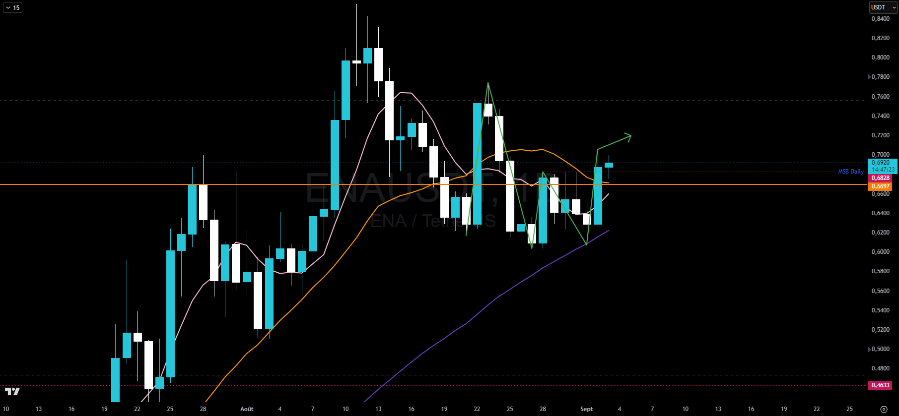 Ethena en journalier