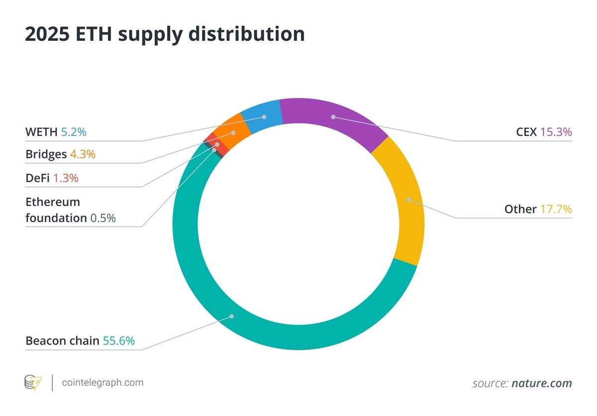 Distribution de la quantité disponible d'Ether (ETH) en 2025