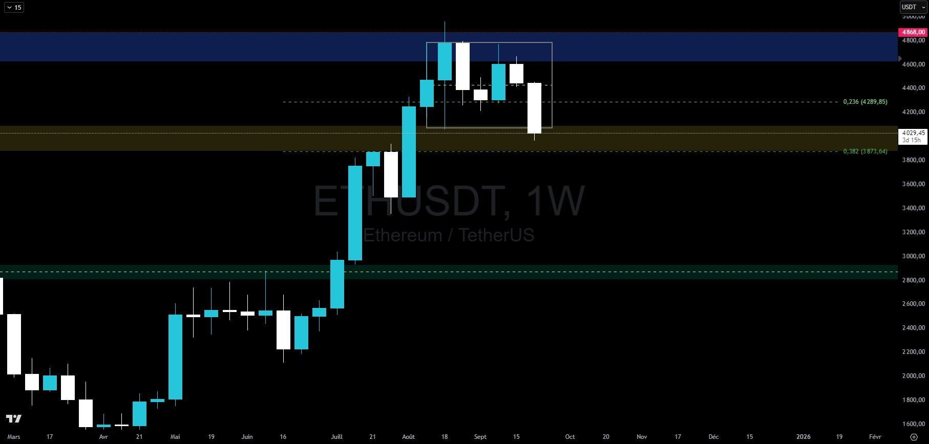 Graphique du cours de l'Ethereum en hebdomadaire Graphique du cours de l'Ethereum en hebdomadaire
