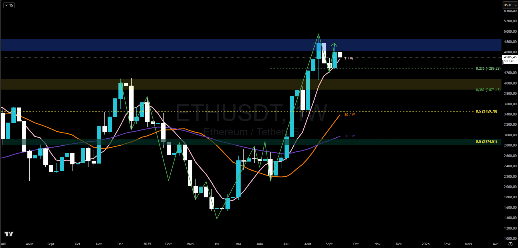 Graphique du cours de l'Ethereum en hebdomadaire Graphique du cours de l'Ethereum en hebdomadaire
