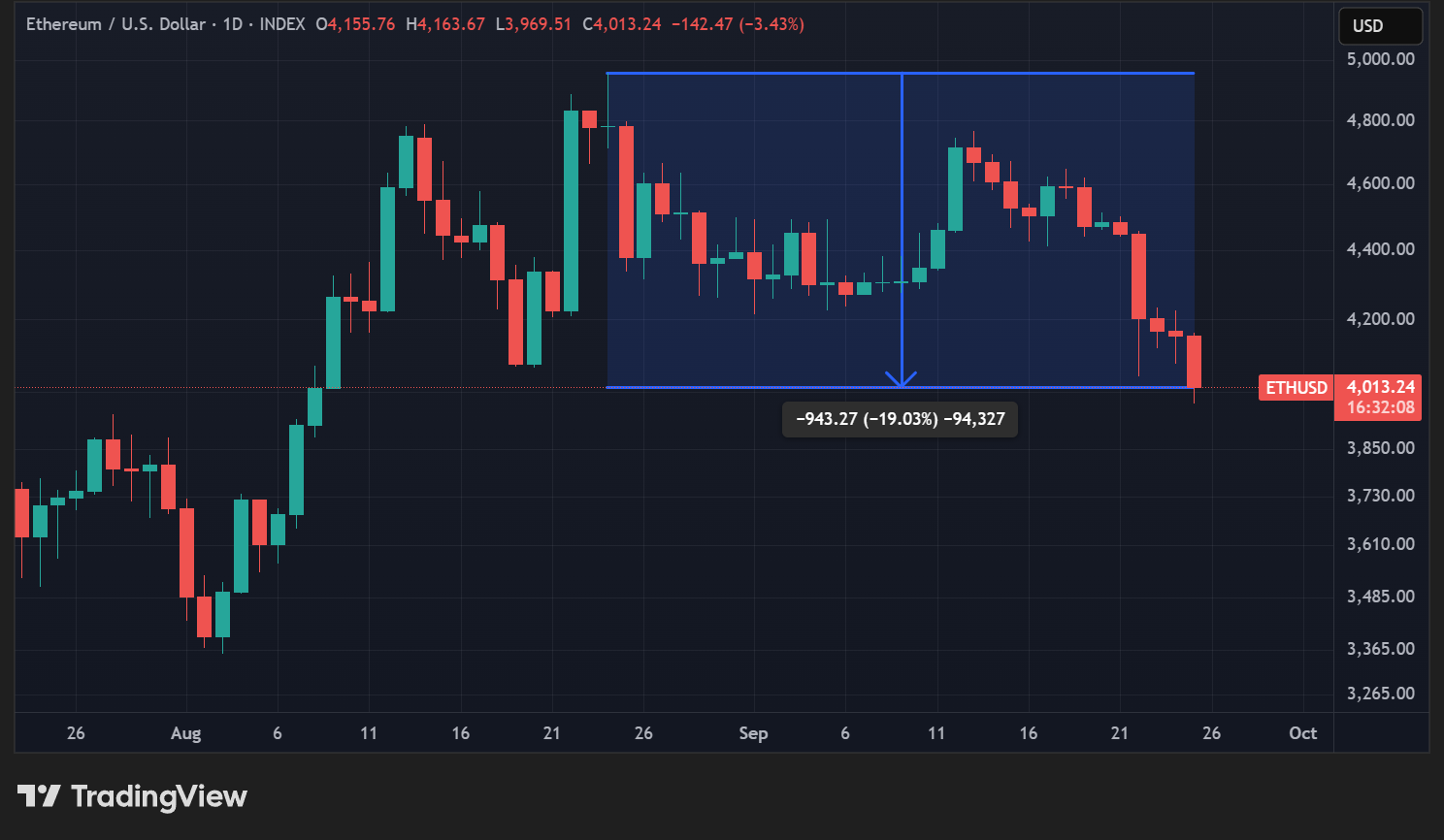 Cours de l'ETH en données quotidiennes Cours de l'ETH en données quotidiennes