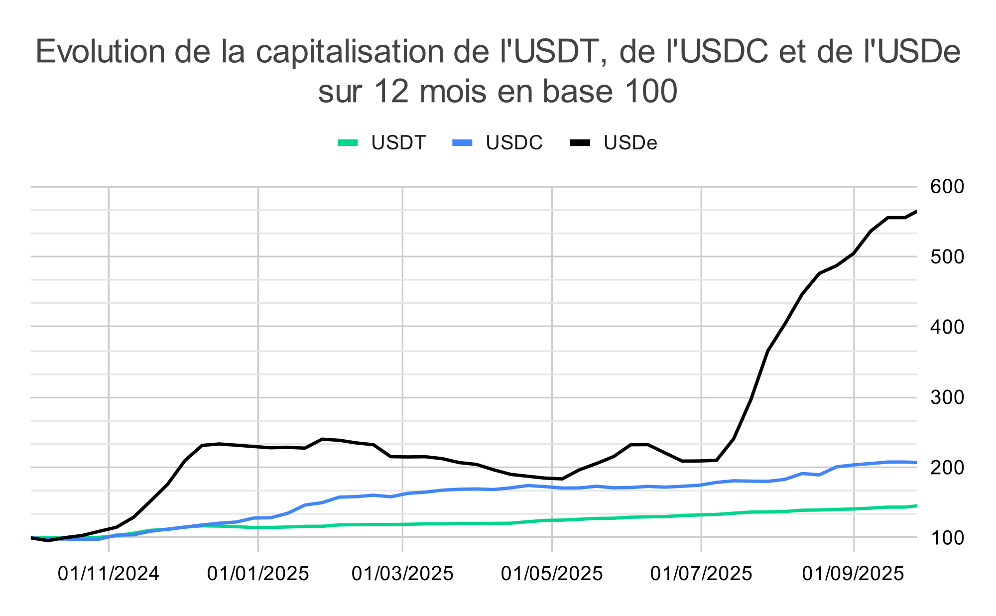 Évolution de la capitalisation de l'USDT, de l'USDC et de l'USDe sur 12 mois en base 100 Évolution de la capitalisation de l'USDT, de l'USDC et de l'USDe sur 12 mois en base 100