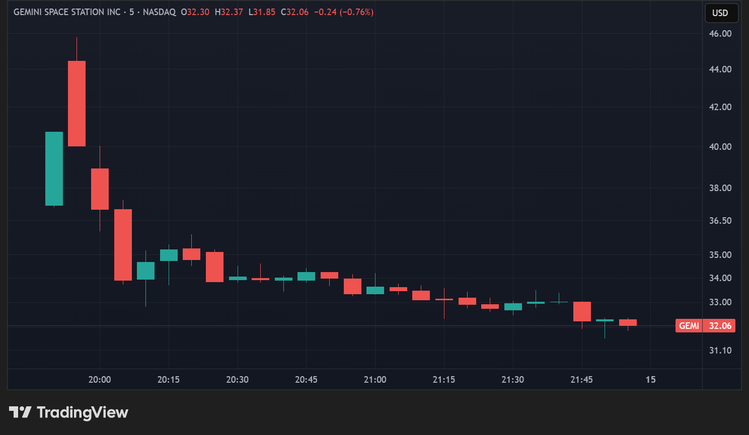Première journée de l'action Gemini en données 5 minutes Première journée de l'action Gemini en données 5 minutes
