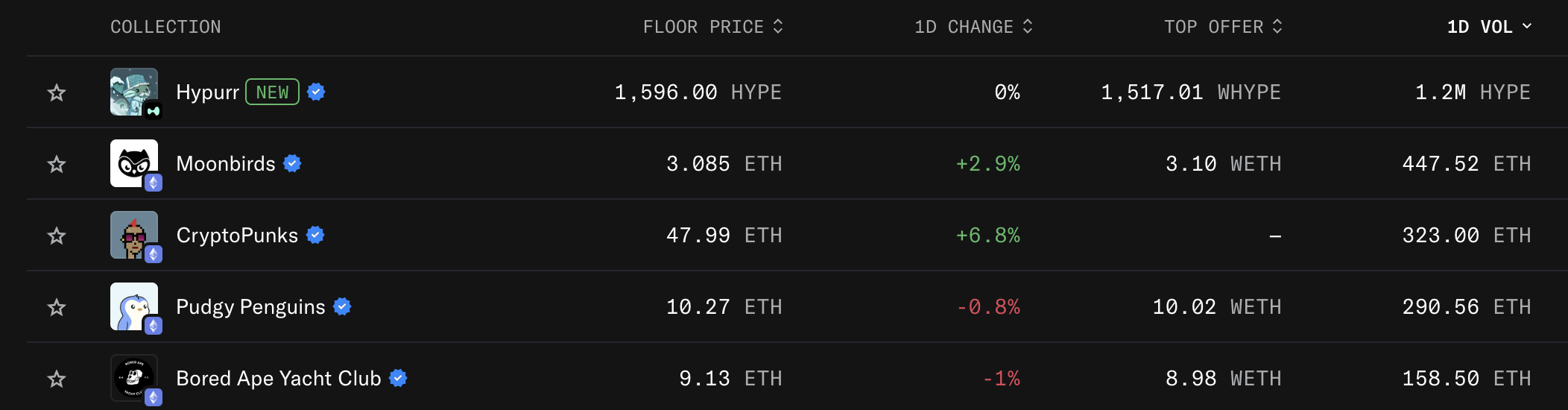 La collection de NFT Hypurr s'impose en tête sur Opensea La collection de NFT Hypurr s'impose en tête sur Opensea
